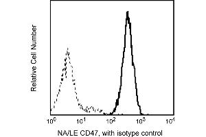 Flow Cytometry (FACS) image for anti-CD47 (CD47) antibody (ABIN1177375) (CD47 antibody)