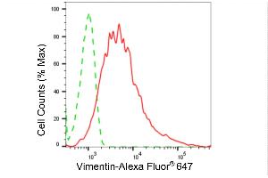 Flow cytometric analysis of vimentin expression in HepG2 cells using vimentin antibody (ABIN7800840), 1:2,000).