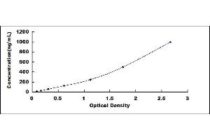 Typical standard curve