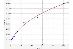 Typical standard curve (Proadrenomedullin (Pro-ADM) ELISA Kit)