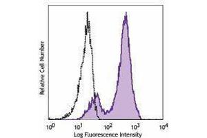 Flow Cytometry (FACS) image for anti-Antigen Identified By Monoclonal Antibody Ki-67 (MKI67) antibody (APC) (ABIN2658351) (Ki-67 antibody  (APC))