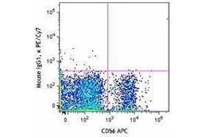 Flow Cytometry (FACS) image for anti-Interleukin 2 Receptor, beta (IL2RB) antibody (PE-Cy7) (ABIN2659078) (IL2 Receptor beta antibody  (PE-Cy7))