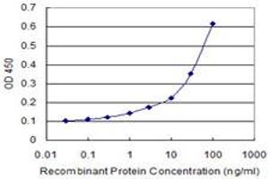 Detection limit for recombinant GST tagged ITGB2 is 1 ng/ml as a capture antibody. (Integrin beta 2 antibody  (AA 1-769))