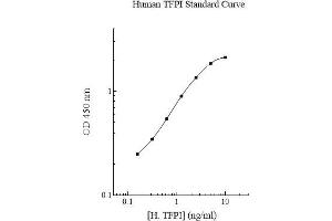 ELISA image for Tissue Factor Pathway Inhibitor (Lipoprotein-Associated Coagulation Inhibitor) (TFPI) ELISA Kit (ABIN612784)