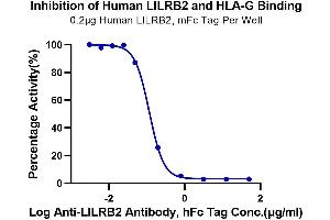 Binding Studies (Bind) image for HLA Class I Histocompatibility Antigen, alpha Chain G (HLAG) (Tetramer) protein (HLA-G) (ABIN7274817)