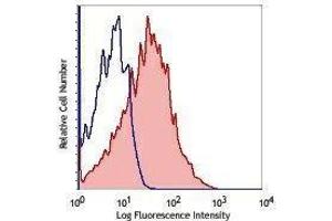 Flow Cytometry (FACS) image for anti-CD38 antibody (Alexa Fluor 700) (ABIN2658054) (CD38 antibody  (Alexa Fluor 700))