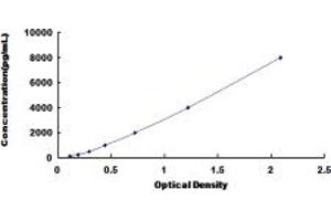 Typical standard curve (CD130/gp130 ELISA Kit)