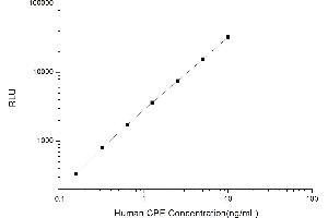 Typical standard curve (CPE CLIA Kit)