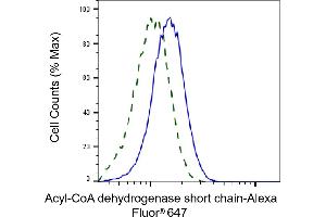 Validation of Acyl-CoA dehydrogenase short chain knockdown using flow cytometry.