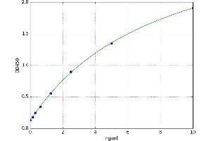 A typical standard curve