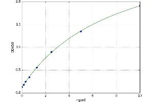 A typical standard curve (GDNF ELISA Kit)