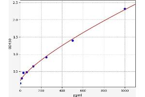 Typical standard curve (IFNA21 ELISA Kit)