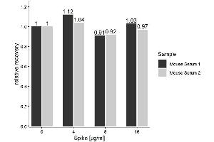 The Cr (Creatinine) ELISA Kitwas tested for Spiking and Recovery. (Creatinine ELISA Kit)