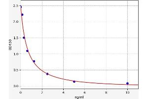 Typical standard curve (5-HETE ELISA Kit)