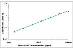 Representative Standard Curve (APCS ELISA Kit)