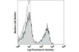 Flow Cytometry (FACS) image for anti-CD3 (CD3) antibody (Alexa Fluor 647) (ABIN2657738) (CD3 antibody  (Alexa Fluor 647))