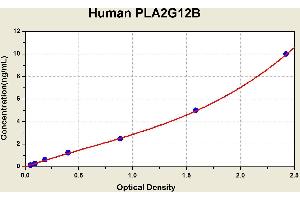 Diagramm of the ELISA kit to detect Human PLA2G12Bwith the optical density on the x-axis and the concentration on the y-axis. (PLA2G12B ELISA Kit)