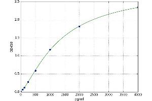 A typical standard curve