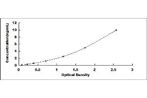 Typical standard curve (Podoplanin ELISA Kit)