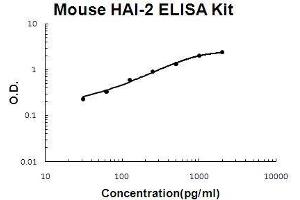 Mouse HAI-2/SPINT2 PicoKine ELISA Kit standard curve