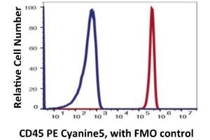Flow Cytometry (FACS) image for anti-Protein tyrosine Phosphatase, Receptor Type, C (PTPRC) antibody (PE-Cy5) (ABIN6253036) (CD45 antibody  (PE-Cy5))