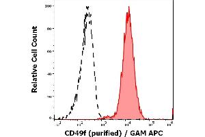 Separation of human blood thrombocytes stained using anti-CD49f (GoH3) purified antibody (concentration in sample 1,7 μg/mL, GAM APC, red-filled) from blood thromobocytes unstained by primary antibody (GAM APC, black-dashed) in flow cytometry analysis (surface staining). (ITGA6 antibody)