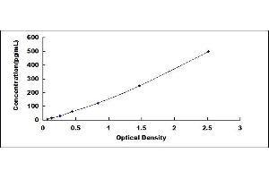 Typical standard curve (Cytokeratin 19 ELISA Kit)