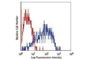 Flow Cytometry (FACS) image for anti-Lymphocyte Antigen 75 (LY75) antibody (Alexa Fluor 647) (ABIN2657688) (LY75/DEC-205 antibody  (Alexa Fluor 647))