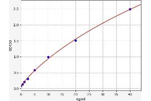 Typical standard curve (RCN1 ELISA Kit)