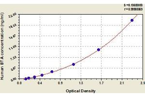 Typical Standard Curve (Bladder Tumor Antigen ELISA Kit)