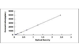 Typical standard curve (PPIB ELISA Kit)