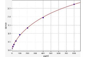 Typical standard curve (Vip ELISA Kit)