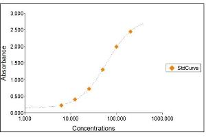 Standard Curve Graph (Hemopexin ELISA Kit)