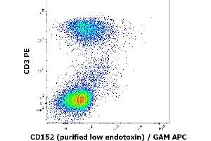 Flow cytometry multicolor surface staining of human PHA stimulated lymphocytes stained using anti-human CD152 (BNI3) purified antibody (low endotoxin, concentration in sample 10 μg/mL, GAM APC) and anti-human CD3 (UCHT1) PE antibody (20 μL reagent / 100 μL of peripheral whole blood). (CTLA4 antibody)