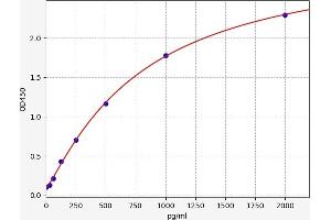 Typical standard curve (Pro-Insulin ELISA Kit)