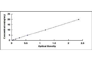 Typical standard curve (PDE4DIP ELISA Kit)