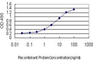 Detection limit for recombinant GST tagged NALP12 is approximately 0. (NLRP12 antibody  (AA 1-110))