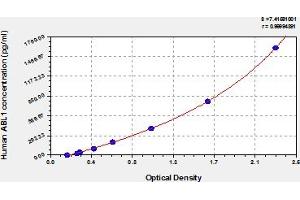 Typical Standard Curve (ABL1 ELISA Kit)