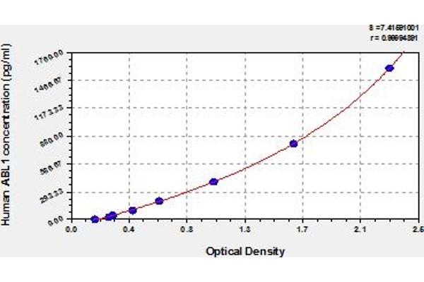 ABL1 ELISA Kit