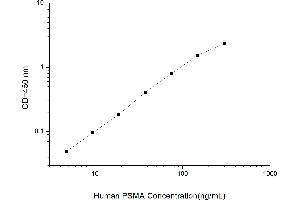 Typical standard curve (PSMA ELISA Kit)