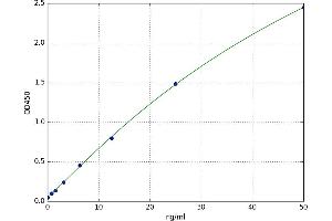 A typical standard curve