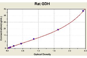 Diagramm of the ELISA kit to detect Rat GDHwith the optical density on the x-axis and the concentration on the y-axis. (GLUD1 ELISA Kit)