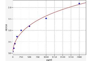 Typical standard curve (IL-1beta Precursor (Pro-IL-1beta) ELISA Kit)