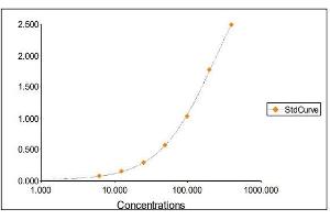 Standard Curve Graph (IgA ELISA Kit)