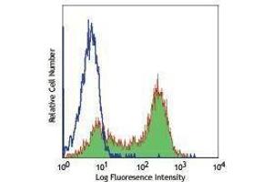 Flow Cytometry (FACS) image for anti-CD177 Molecule (CD177) antibody (FITC) (ABIN2661537) (CD177 antibody  (FITC))