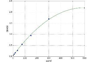 Melanoma Associated Chondroitin Sulfate Proteoglycan (MCSP) ELISA Kit