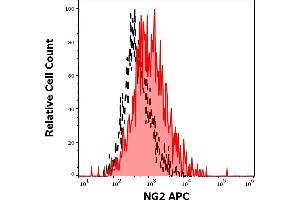 Separation of SK-MEL-30 cells stained using anti-human NG2 (7. (NG2 antibody  (APC))