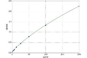 A typical standard curve (TNF alpha ELISA Kit)