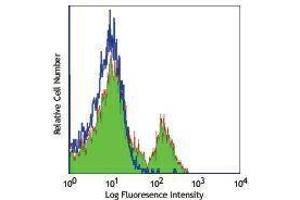 Flow Cytometry (FACS) image for anti-CD27 Molecule (CD27) antibody (ABIN2665481) (CD27 antibody)