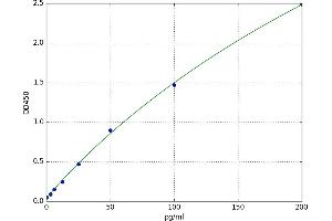 A typical standard curve (Copeptin ELISA Kit)